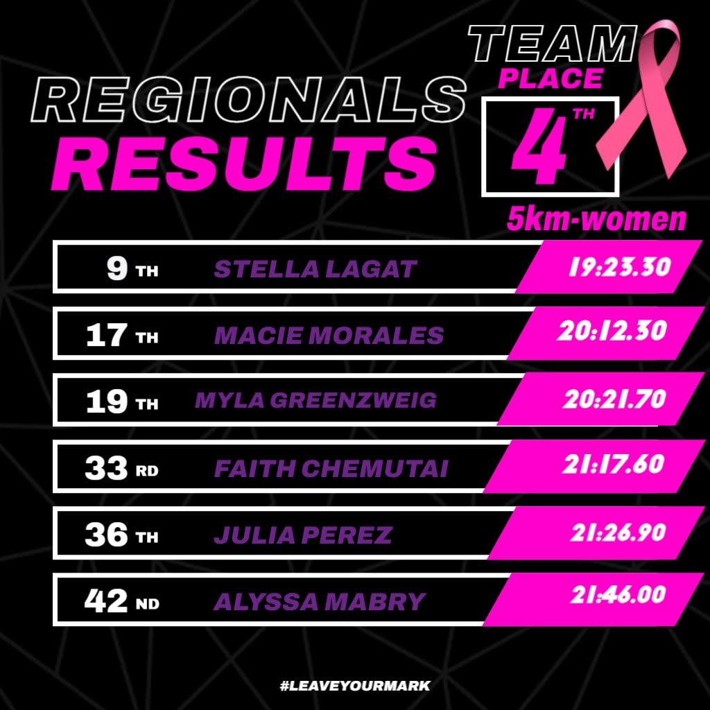 Lagat leads Lady Rangers to 4th at Region 5 Championships